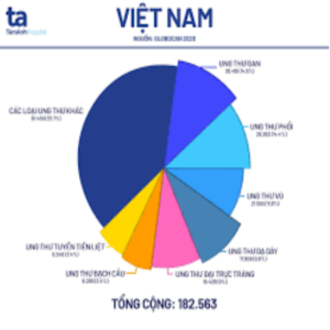 Thống kê chi phí điều trị ung thư gan